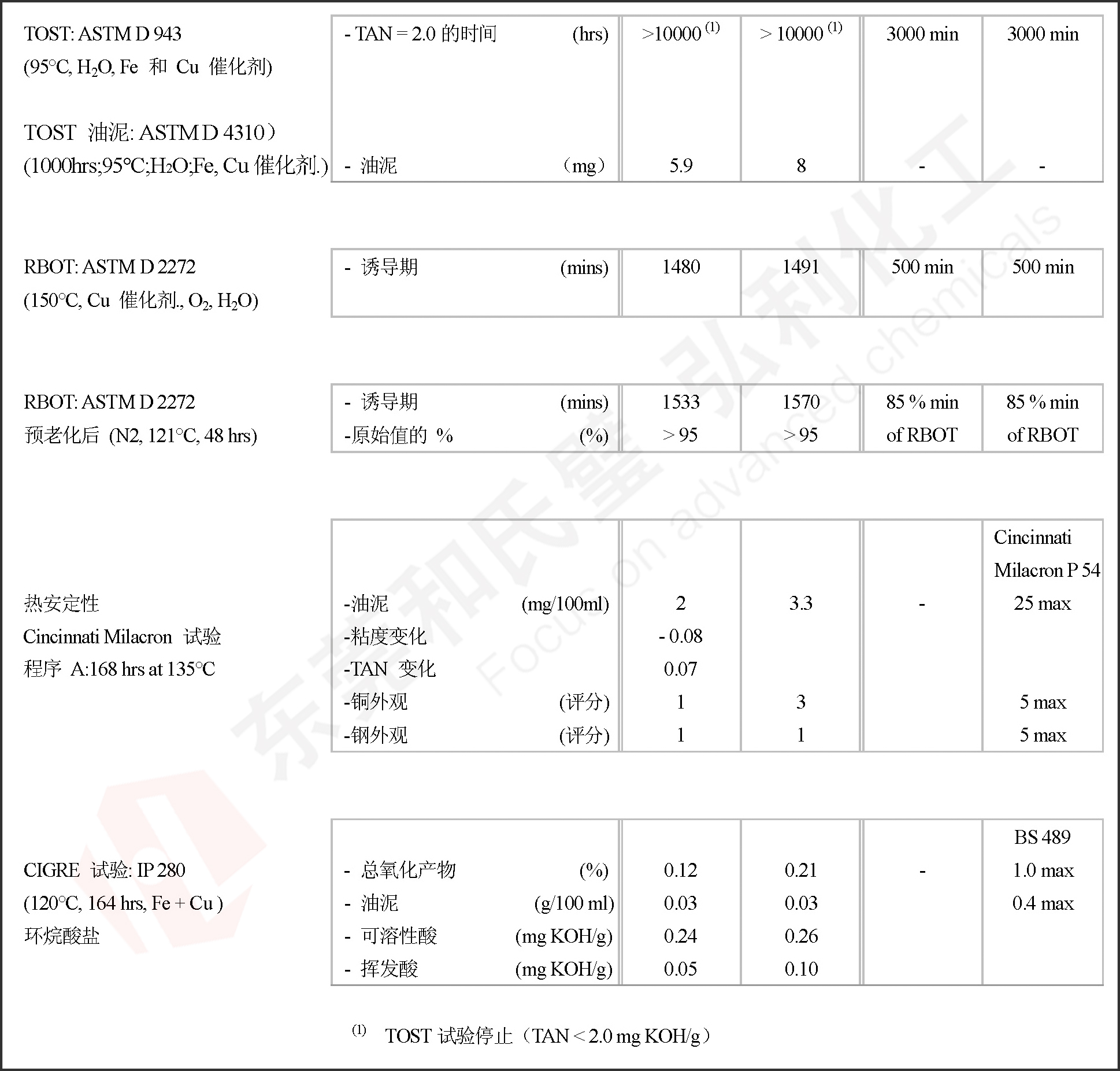 產品熱氧化安定性能