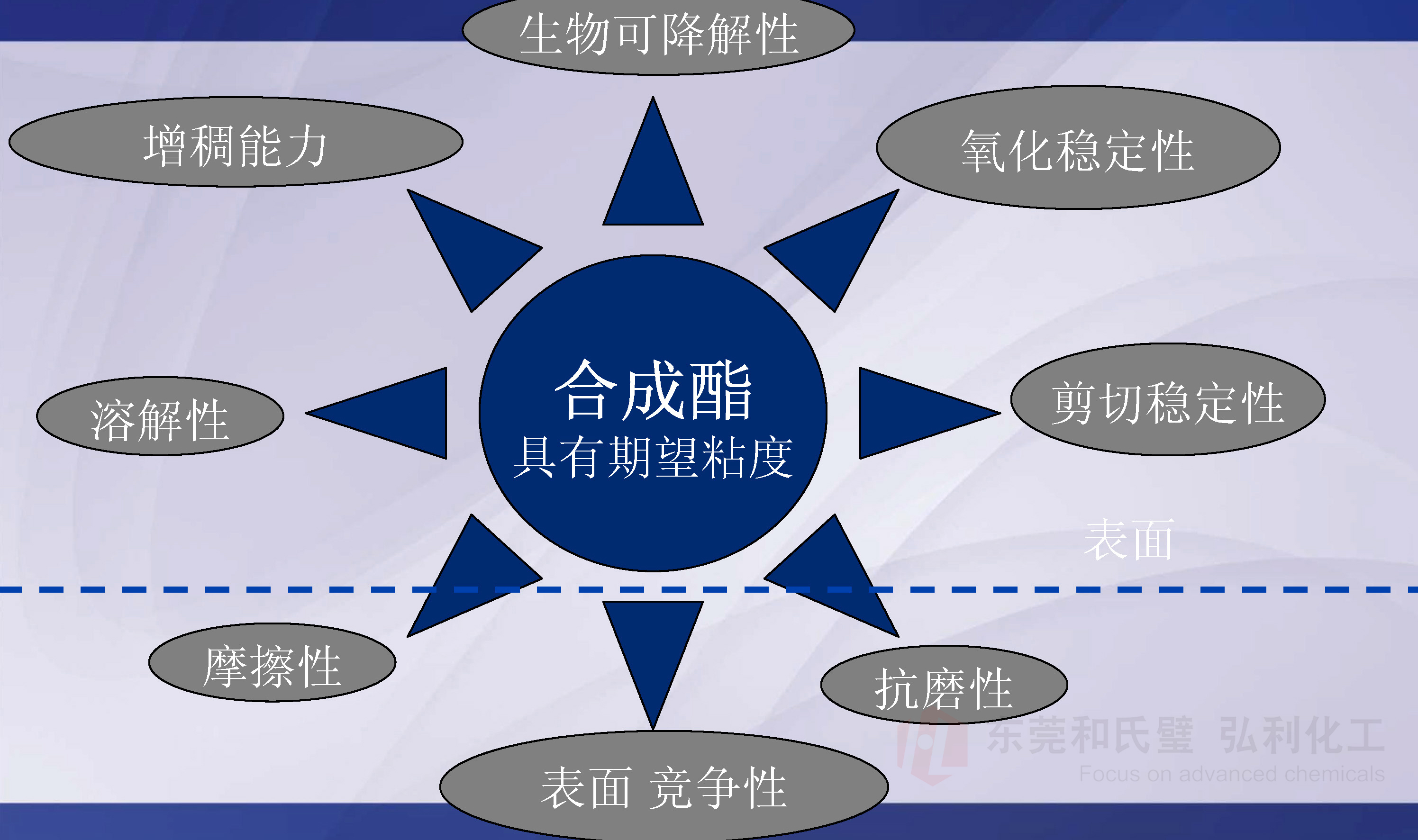 禾大合成酯綜合性能.jpg