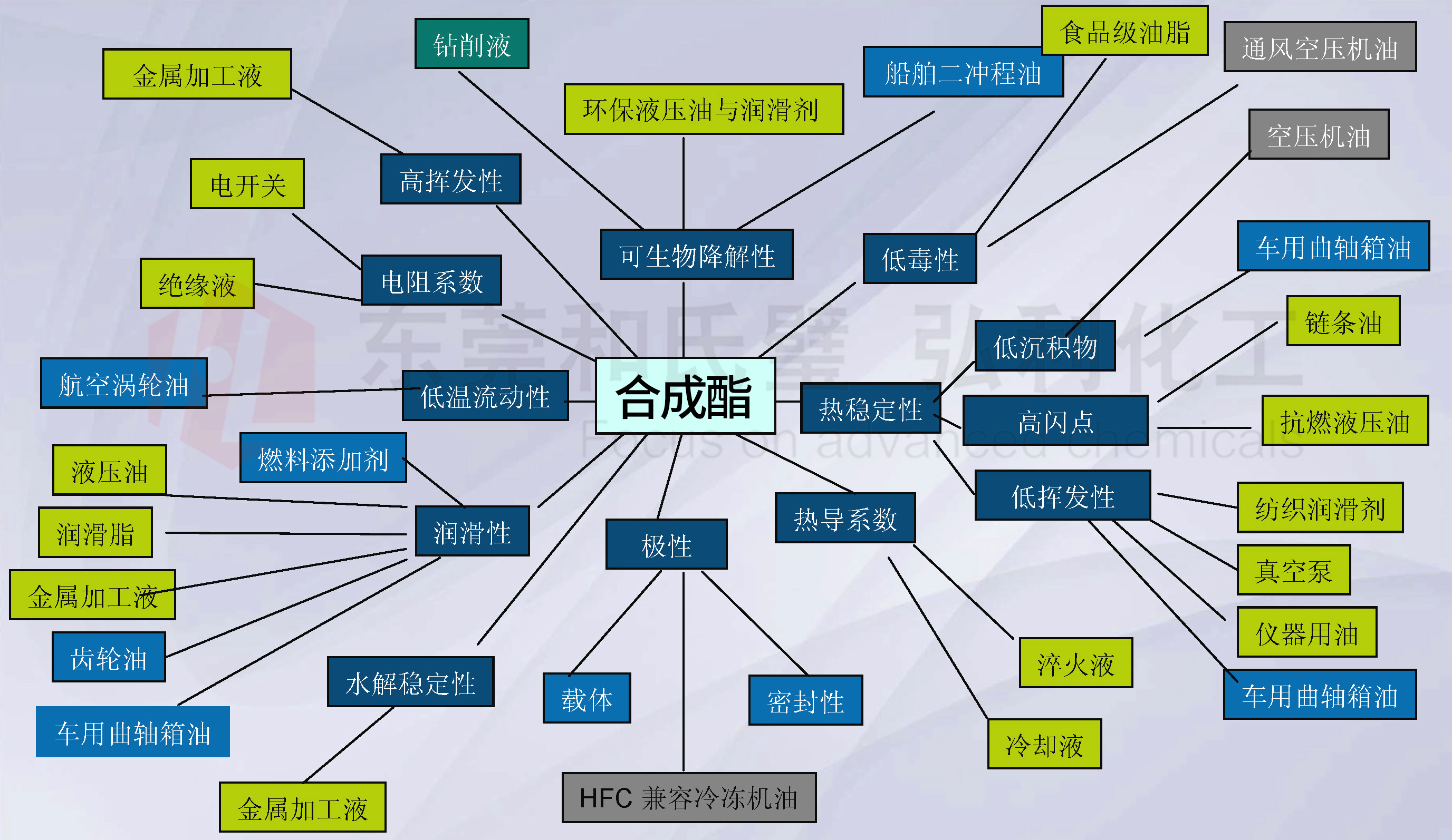 禾大合成酯性能應(yīng)用.jpg