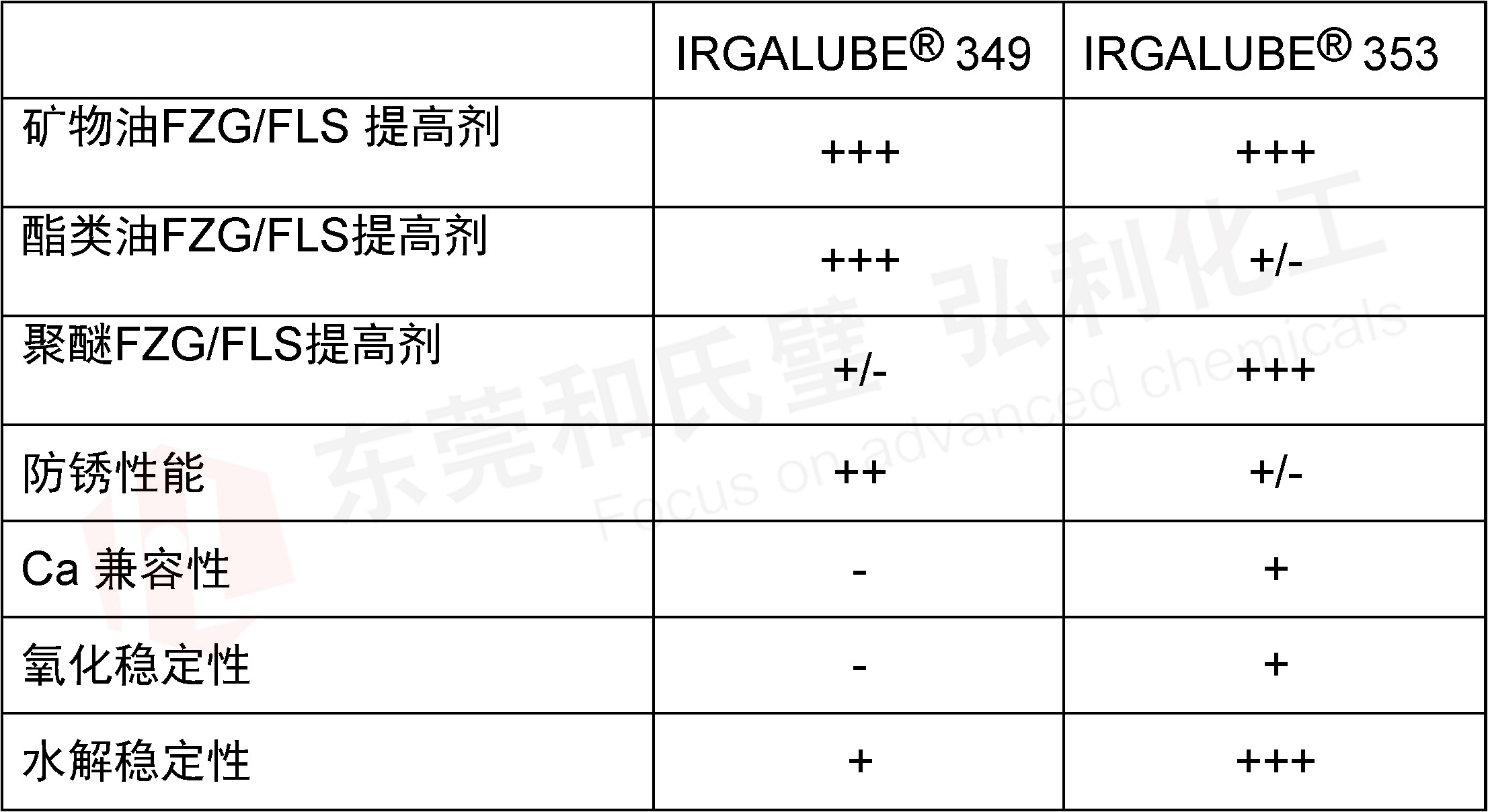 IRGALUBE 349的性能