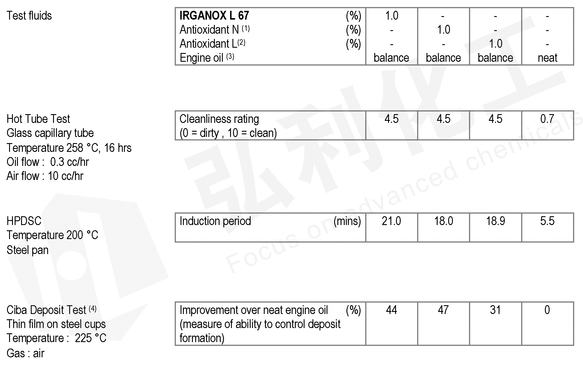 IRGANOX  L67對發(fā)動機(jī)的氧化保護(hù)